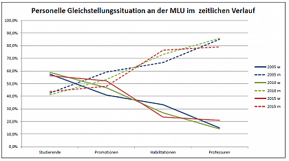 Gleichstellungssituation an der MLU im zeitlichen Verlauf