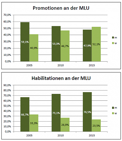 Promotionen Habilitationen an der MLU im zeitlichen Verlauf