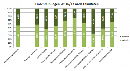 Einschreibungen WS 16/17 nach Fakultäten
