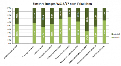 Einschreibungen WS 16/17 nach Fakultten