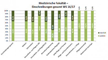 Medizinische Fakultät WS 16/17