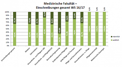 Medizinische Fakultt WS 16/17