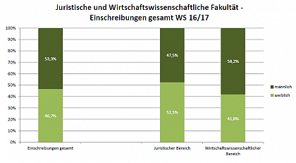 Juristische und Wirtschaftswissenschafltiche Fakultät WS 16/17