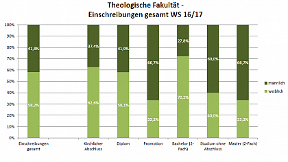 Theologische Fakultät WS 16/17