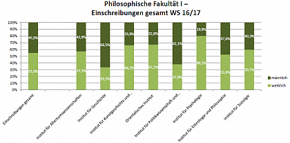 Philosophische Fakultät I WS16/17