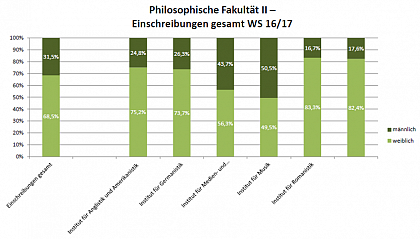 Philosophische Fakultät II WS 16/17