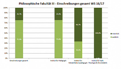 Philosophische Fakultät III WS 16/17