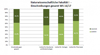 Naturwissenschaftliche Fakultät I WS 16/17