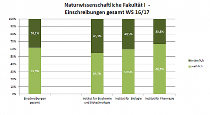 Naturwissenschaftliche Fakultt I WS 16/17