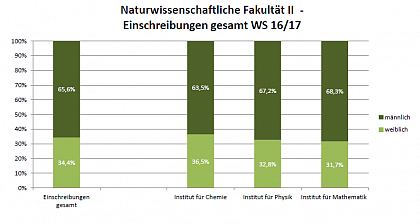 Naturwissenschaftliche Fakultät II WS 16/17