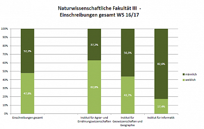 Naturwissenschaftliche Fakultät III WS 16/17