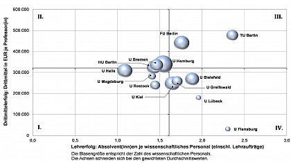 Teaching and third-party funding success of the subject group Law, Economics and Social Sciences, including Health Sciences
Source: AKL 2020 project report