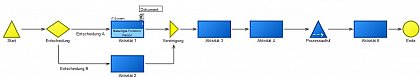 Prozessbeispiel mit Notation nach ADONIS