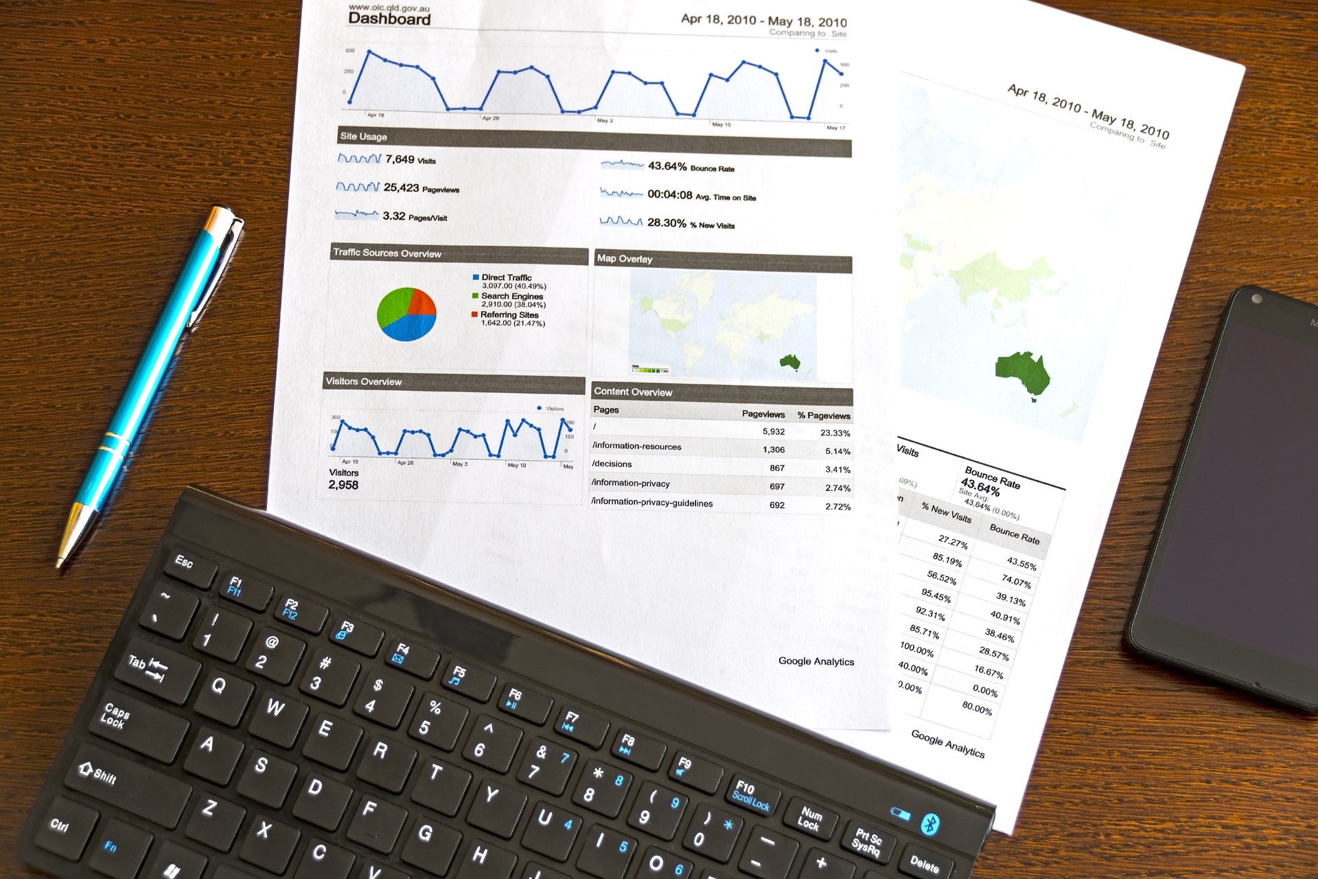 Analyse und Charts 