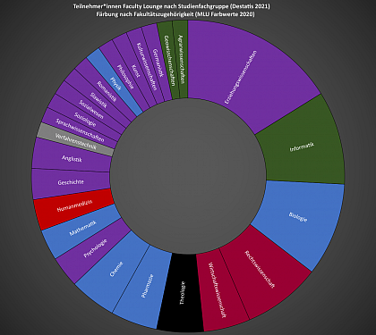 Teilnahme nach Studienfachgruppen im Wintersemester 22/23 (3 Termine der Pilotphase)