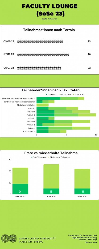 Graphische Auswertung der Faculty Lounges im SoSe 23