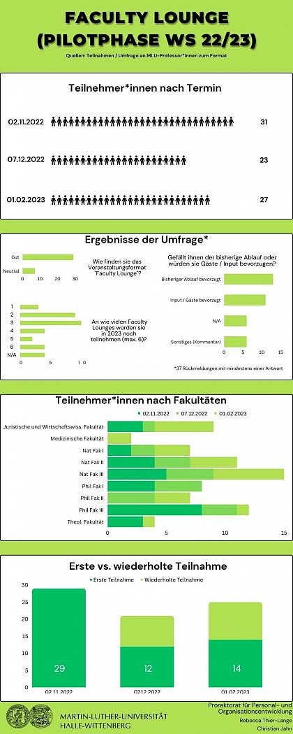 Graphische Auswertung der Faculty Lounges im Wintersemester 22/23