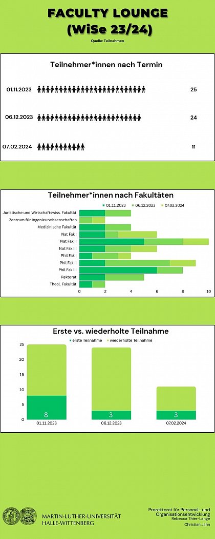 Graphische Auswertung der Faculty Lounges im WiSe 23/24